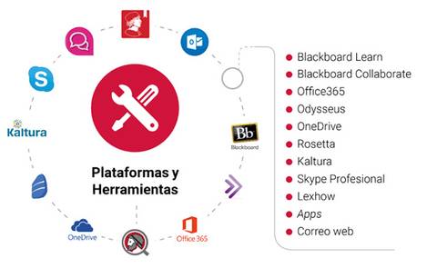 Diagrama que muestra diversas plataformas y herramientas educativas.