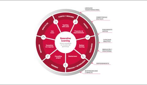 Diagrama que ilustra el concepto de Aprendizaje Generativo con diferentes componentes y habilidades relacionadas.
