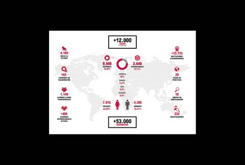 El gráfico presenta estadísticas globales sobre distintos temas, incluyendo cifras de educación y salud.