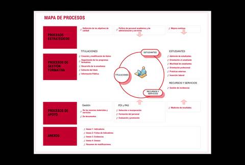 El mapa de procesos muestra diferentes categorías y relaciones entre procesos educativos y de apoyo.