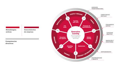 Diagrama que ilustra el aprendizaje generativo y sus metodologías activas y competencias directivas.