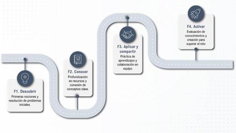 Un camino que representa diferentes etapas de un proceso de aprendizaje y colaboración en equipo.