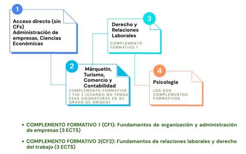 Diagrama sobre diferentes accesos y complementos formativos en áreas como administración de empresas, derecho y psicología.