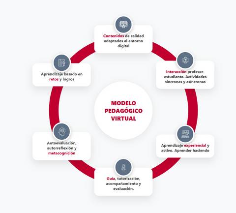 Diagrama que presenta un modelo pedagógico virtual con diversas componentes relacionadas con el aprendizaje en entornos digitales.