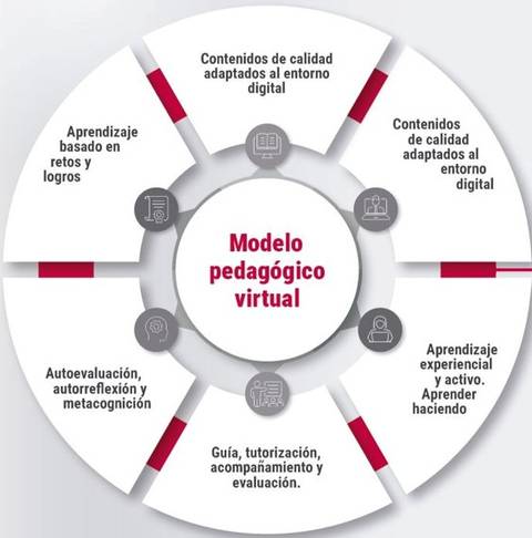 El modelo pedagógico virtual presenta elementos clave para un aprendizaje efectivo en entornos digitales.