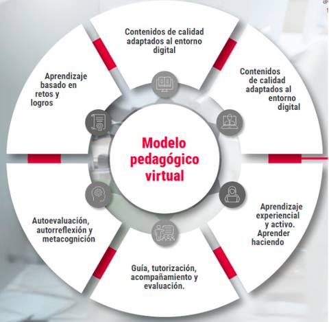Diagrama que representa un modelo pedagógico virtual con diferentes componentes educativos.