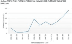 El populismo en los programas electorales